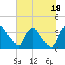 Hainesport tide chart for Saturday, July 19, 2025