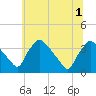 Hainesport tide chart for Tuesday, July 1, 2025