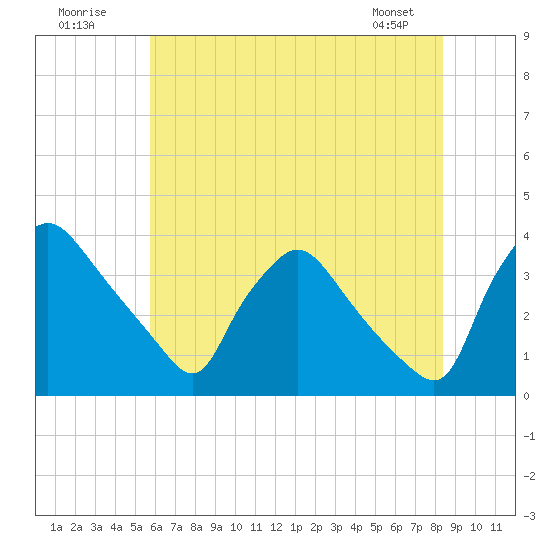 Hainesport tide chart for Sunday, July 20, 2025