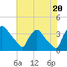 Hainesport tide chart for Sunday, July 20, 2025