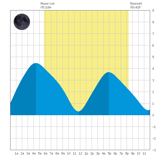 Hainesport tide chart for Thursday, July 24, 2025