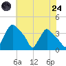 Hainesport tide chart for Thursday, July 24, 2025