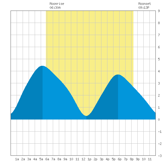 Hainesport tide chart for Friday, July 25, 2025