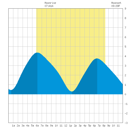 Hainesport tide chart for Saturday, July 26, 2025