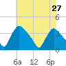 Hainesport tide chart for Sunday, July 27, 2025