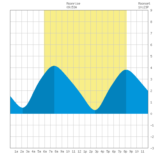 Hainesport tide chart for Monday, July 28, 2025