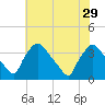 Hainesport tide chart for Tuesday, July 29, 2025