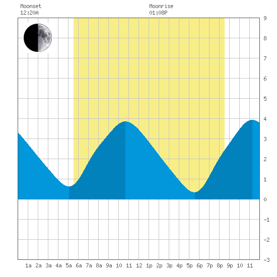 Hainesport tide chart for Wednesday, July 2, 2025