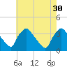 Hainesport tide chart for Wednesday, July 30, 2025