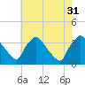 Hainesport tide chart for Thursday, July 31, 2025