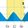Hainesport tide chart for Thursday, July 3, 2025