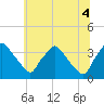 Hainesport tide chart for Friday, July 4, 2025