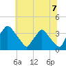 Hainesport tide chart for Monday, July 7, 2025