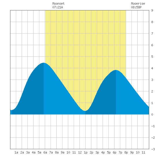 Hainesport tide chart for Sunday, August 10, 2025