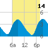 Hainesport tide chart for Thursday, August 14, 2025