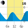 Hainesport tide chart for Saturday, August 16, 2025