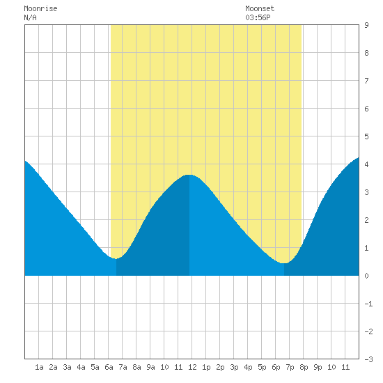 Hainesport tide chart for Sunday, August 17, 2025