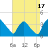 Hainesport tide chart for Sunday, August 17, 2025