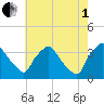 Hainesport tide chart for Friday, August 1, 2025