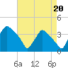 Hainesport tide chart for Wednesday, August 20, 2025