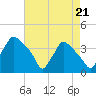 Hainesport tide chart for Thursday, August 21, 2025
