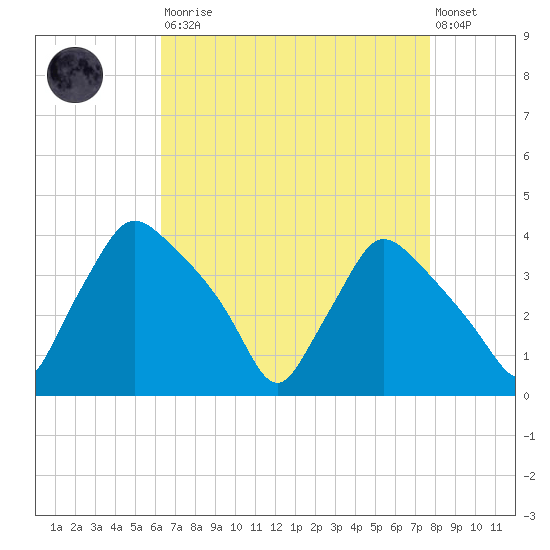 Hainesport tide chart for Saturday, August 23, 2025