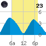 Hainesport tide chart for Saturday, August 23, 2025
