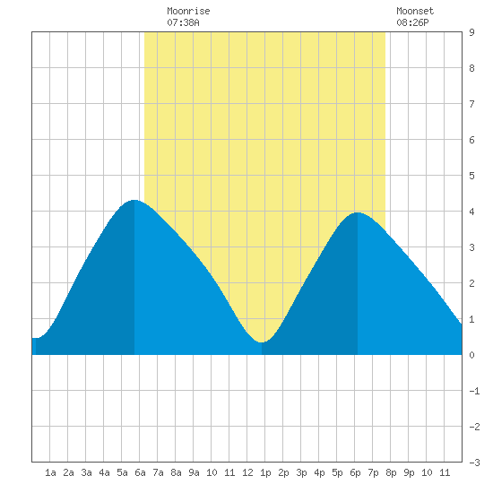 Hainesport tide chart for Sunday, August 24, 2025