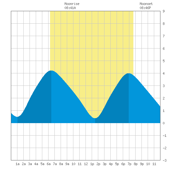 Hainesport tide chart for Monday, August 25, 2025