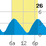 Hainesport tide chart for Tuesday, August 26, 2025