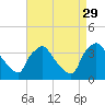 Hainesport tide chart for Friday, August 29, 2025