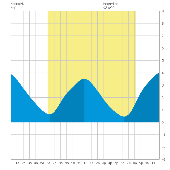 Hainesport tide chart for Saturday, August 2, 2025