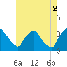 Hainesport tide chart for Saturday, August 2, 2025