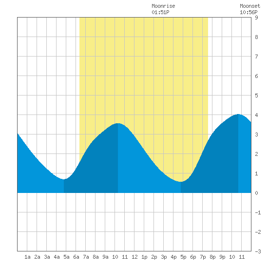 Hainesport tide chart for Saturday, August 30, 2025