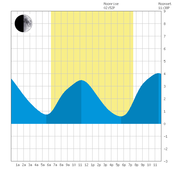 Hainesport tide chart for Sunday, August 31, 2025