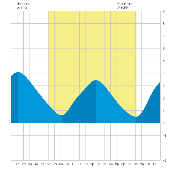 Hainesport tide chart for Monday, August 4, 2025