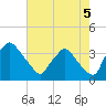 Hainesport tide chart for Tuesday, August 5, 2025
