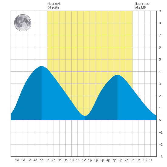 Hainesport tide chart for Saturday, August 9, 2025