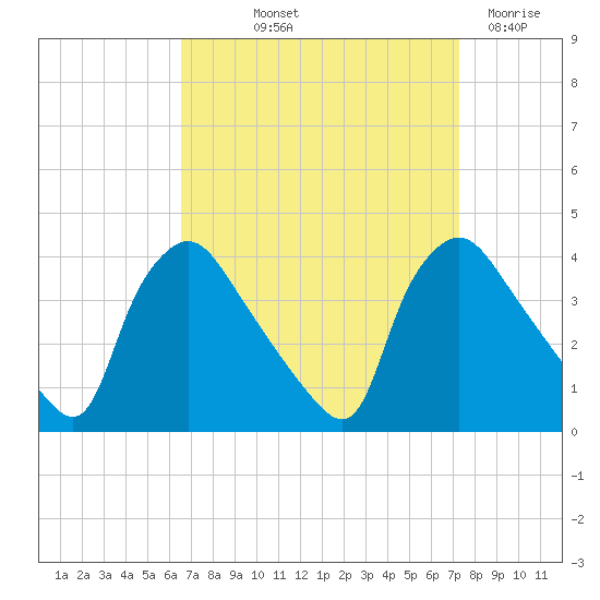 Hainesport tide chart for Wednesday, September 10, 2025