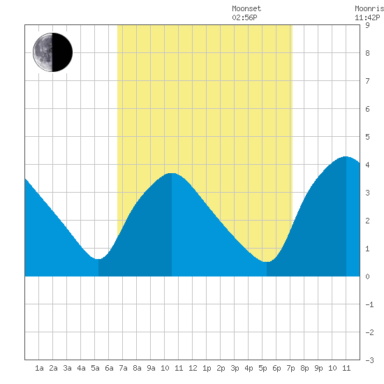 Hainesport tide chart for Sunday, September 14, 2025