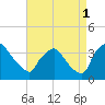 Hainesport tide chart for Monday, September 1, 2025