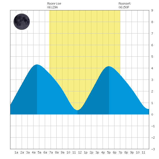 Hainesport tide chart for Sunday, September 21, 2025