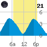 Hainesport tide chart for Sunday, September 21, 2025
