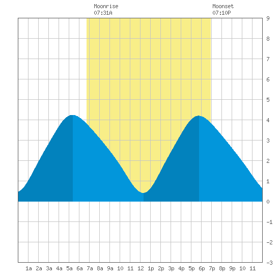 Hainesport tide chart for Monday, September 22, 2025