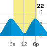 Hainesport tide chart for Monday, September 22, 2025