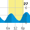 Hainesport tide chart for Saturday, September 27, 2025