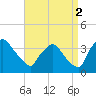 Hainesport tide chart for Tuesday, September 2, 2025