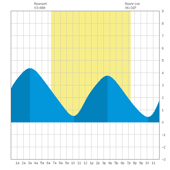 Hainesport tide chart for Friday, September 5, 2025