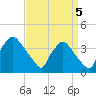 Hainesport tide chart for Friday, September 5, 2025