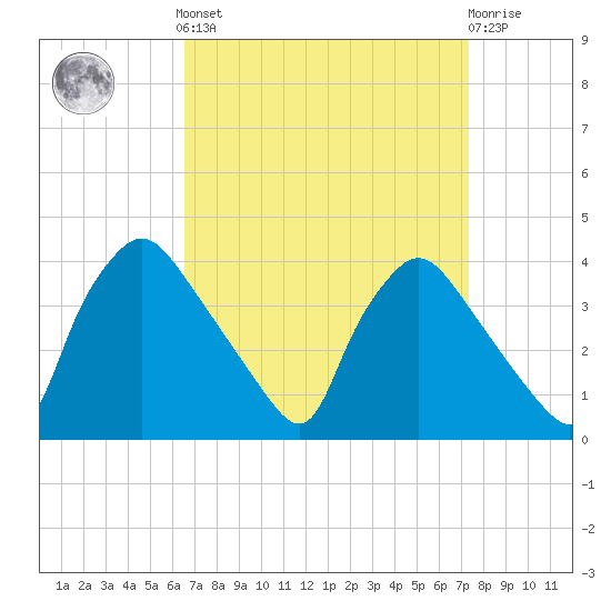 Hainesport tide chart for Sunday, September 7, 2025